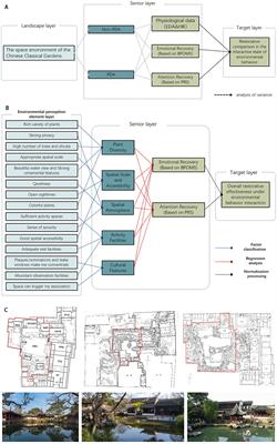 Research on the restorative effects and perception of privacy driven activities in Chinese classical gardens—Case studies of three Suzhou gardens